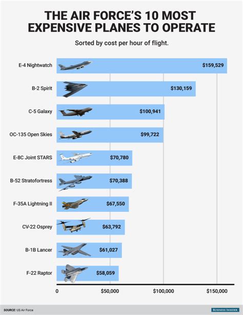 b 21 cost per plane.